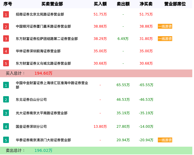 龙虎榜数据解析-科林退（002499）