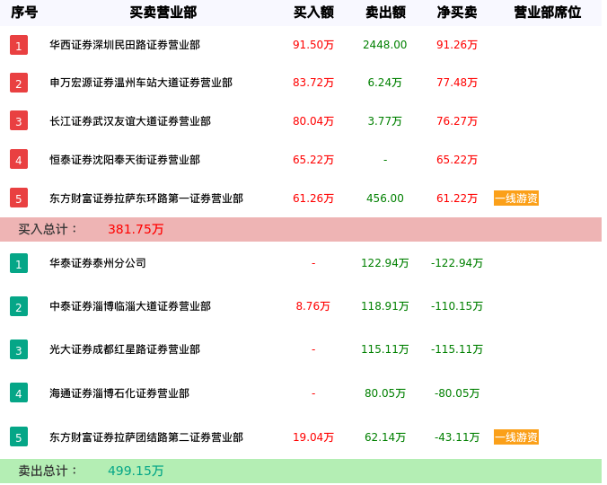 龙虎榜数据解析-科林退（002499）