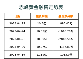 赤峰黄金融资表