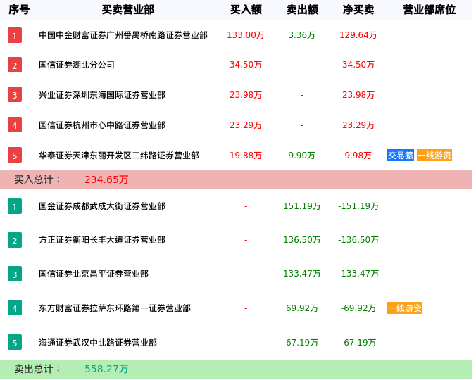 龙虎榜数据解析-科林退（002499）