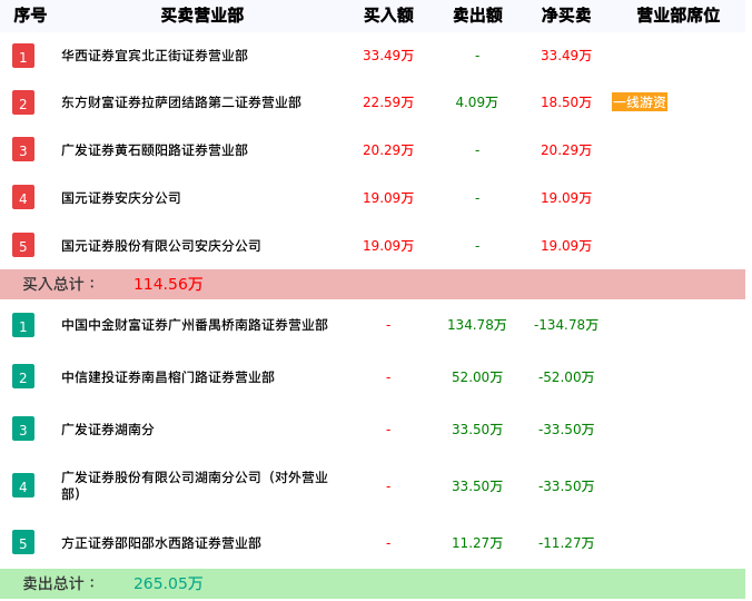 龙虎榜数据解析-科林退（002499）