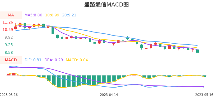 技术面-筹码分布、MACD图：盛路通信股票技术面分析报告