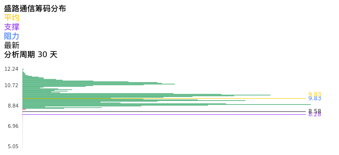 技术面-筹码分布、MACD图：盛路通信股票技术面分析报告