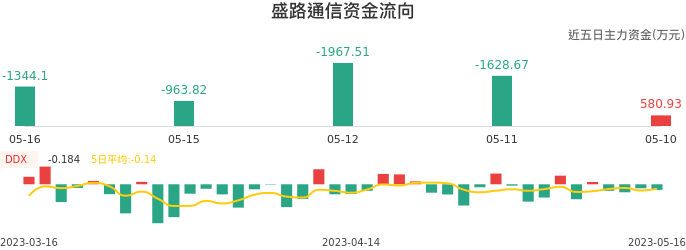资金面-资金流向图：盛路通信股票资金面分析报告