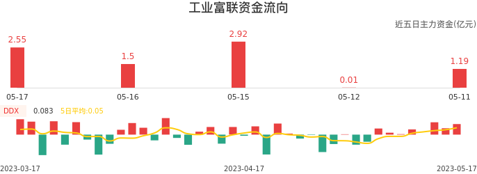 资金面-资金流向图：工业富联股票资金面分析报告