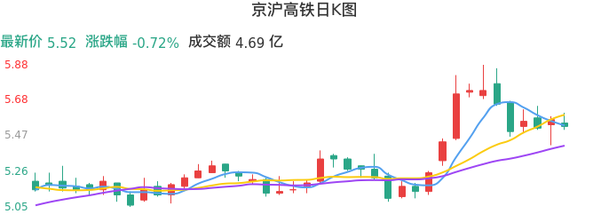 整体分析-日K图:京沪高铁股票整体分析报告