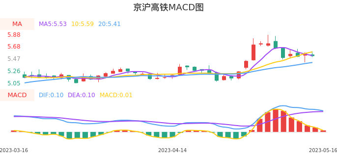 技术面-筹码分布、MACD图:京沪高铁股票技术面分析报告