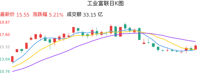 整体分析-日K图：工业富联股票整体分析报告