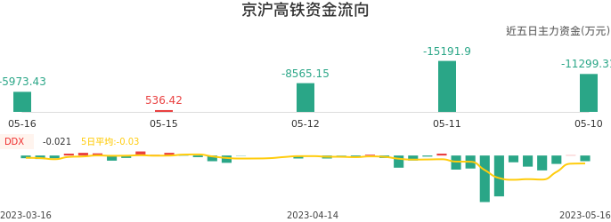 资金面-资金流向图:京沪高铁股票资金面分析报告