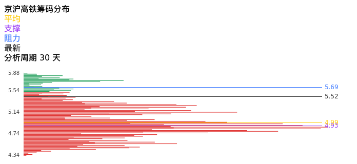 技术面-筹码分布、MACD图:京沪高铁股票技术面分析报告