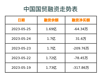 中国国贸融资表