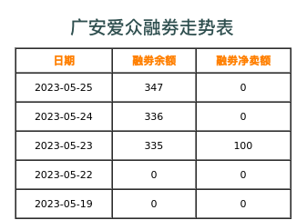 广安爱众融券表