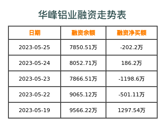 华峰铝业融资表