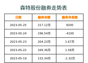 森特股份融券表