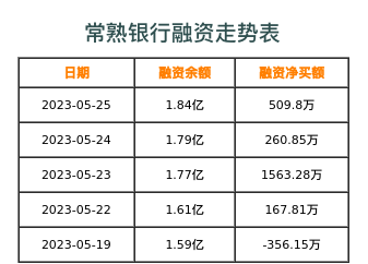 常熟银行融资表