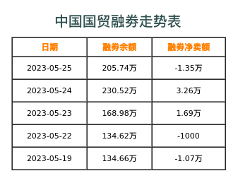 中国国贸融券表