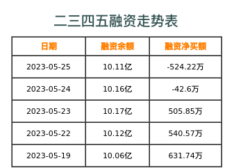 二三四五融资表