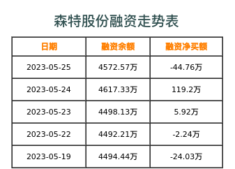 森特股份融资表