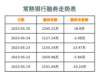 常熟银行融券表