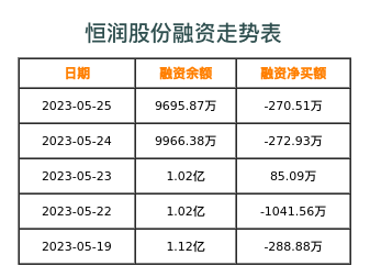 恒润股份融资表