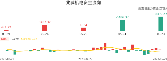 资金面-资金流向图：兆威机电股票资金面分析报告