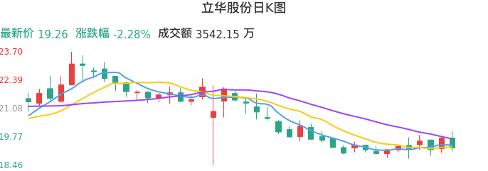 整体分析-日K图：立华股份股票整体分析报告