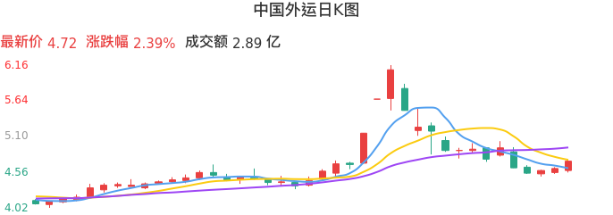 整体分析-日K图:中国外运股票整体分析报告
