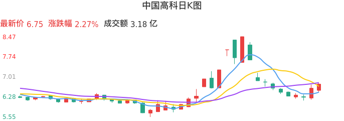 整体分析-日K图：中国高科股票整体分析报告