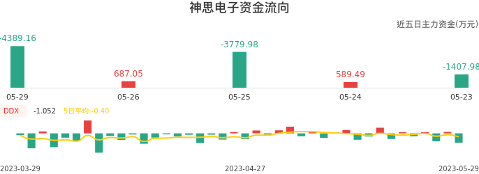 资金面-资金流向图：神思电子股票资金面分析报告