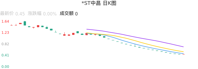 整体分析-日K图：*ST中昌股票整体分析报告