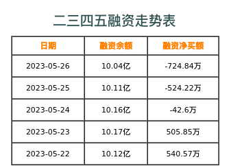 二三四五融资表