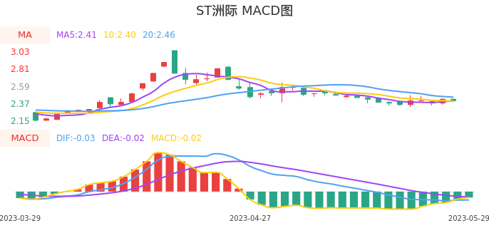 技术面-筹码分布、MACD图：ST洲际股票技术面分析报告