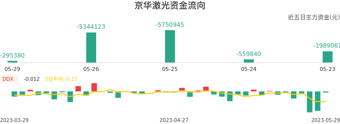 资金面-资金流向图：京华激光股票资金面分析报告