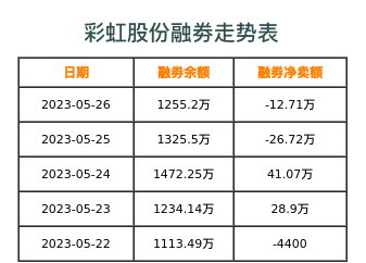 彩虹股份融券表