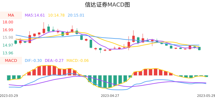 技术面-筹码分布、MACD图：信达证券股票技术面分析报告