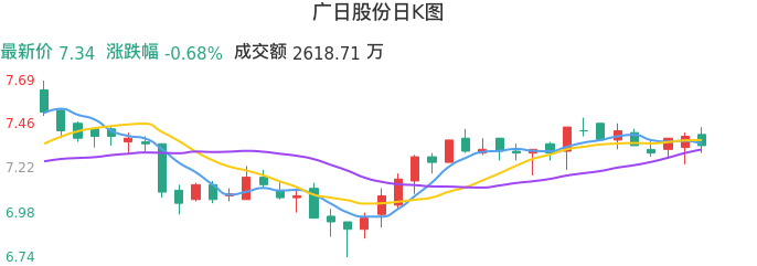 整体分析-日K图：广日股份股票整体分析报告
