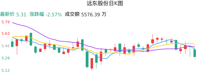 整体分析-日K图:远东股份股票整体分析报告