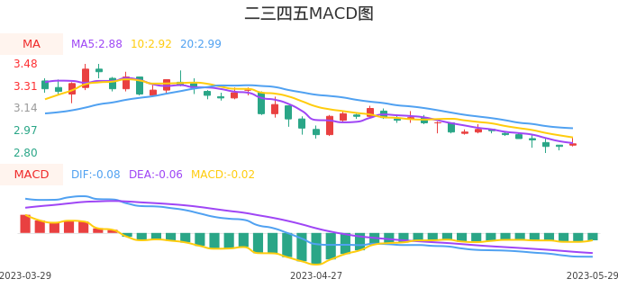 技术面-筹码分布、MACD图：二三四五股票技术面分析报告