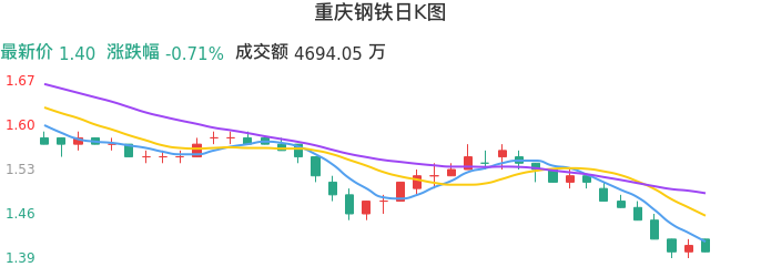 整体分析-日K图：重庆钢铁股票整体分析报告