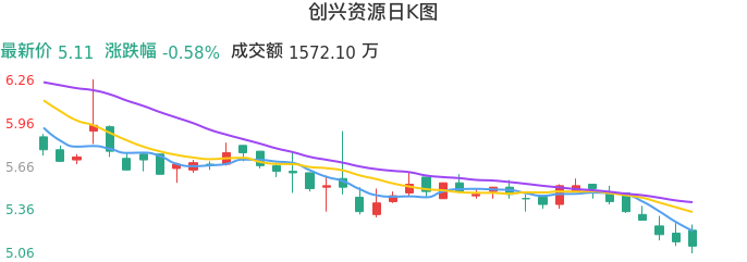 整体分析-日K图:创兴资源股票整体分析报告