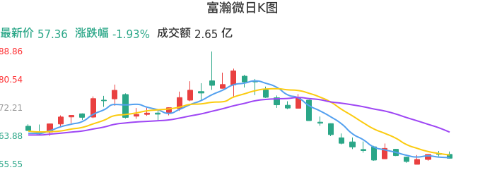 整体分析-日K图：富瀚微股票整体分析报告
