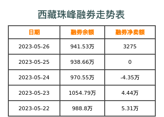 西藏珠峰融券表