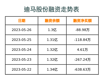 迪马股份融资表