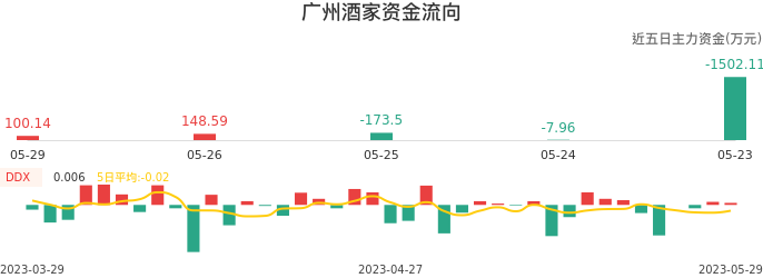 资金面-资金流向图：广州酒家股票资金面分析报告