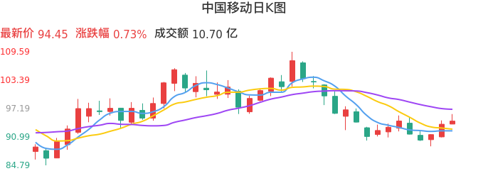 整体分析-日K图：中国移动股票整体分析报告