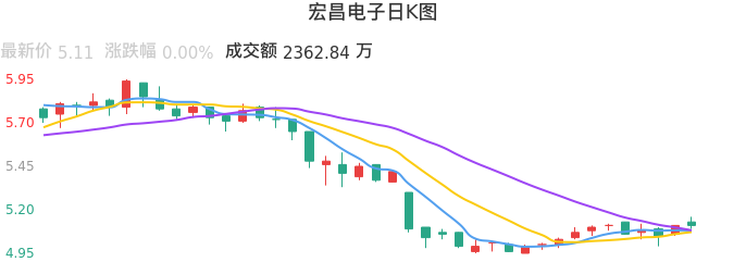 整体分析-日K图：宏昌电子股票整体分析报告