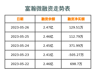 富瀚微融资表