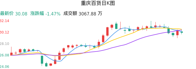 整体分析-日K图：重庆百货股票整体分析报告