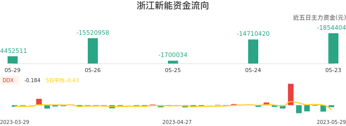 资金面-资金流向图：浙江新能股票资金面分析报告