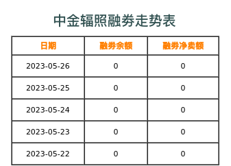 中金辐照融券表